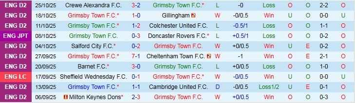 Nhận định Grimsby Town vs Brentford 2h45 ngày 29/10: Khó cản Bầy Ong  - Ảnh 2