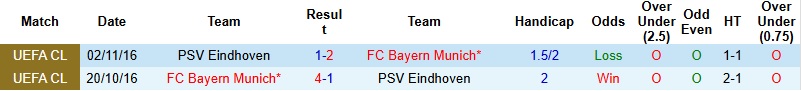 Nhận định PSV Eindhoven vs Bayern Munich 3h00 ngày 29/1: Lấn lướt chủ nhà - Ảnh 2