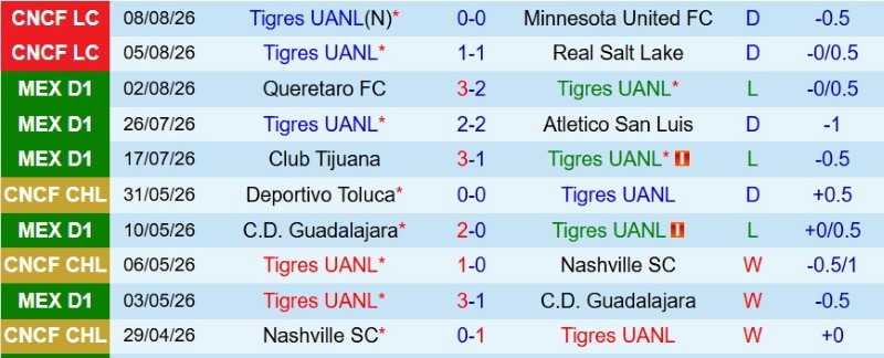 Nhật định phạt góc Tigres UANL vs Vancouver Whitecaps, 9h00 ngày 12/8 - Ảnh 3