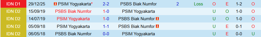 Nhận định PSBS Biak vs PSIM Yogyakarta, 20h30 ngày 27/2: Đội khách thắng thế - Ảnh 3