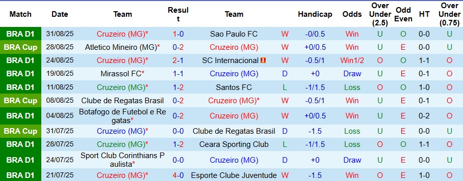 Nhận định, Soi kèo Cruzeiro vs Atletico Mineiro 5h30 ngày 12/9: Nhẹ nhàng đi tiếp - Ảnh 1