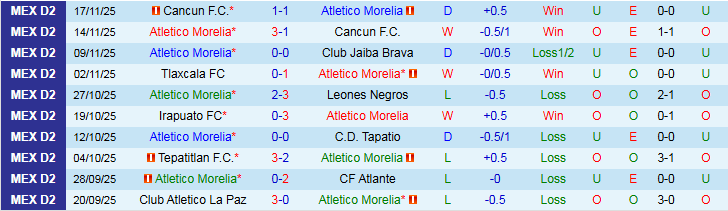 Nhận định Atletico Morelia vs Irapuato 9h00 ngày 20/11: Chủ nhà đi tiếp - Ảnh 3