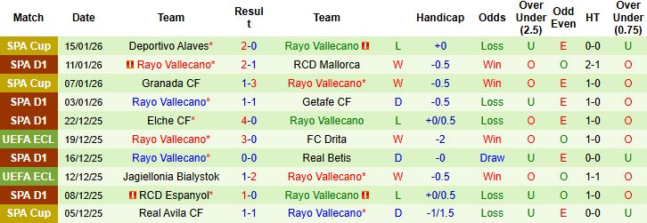 Nhận định Celta Vigo vs Vallecano 0h30 ngày 19/01: Lợi thế sân nhà - Ảnh 2