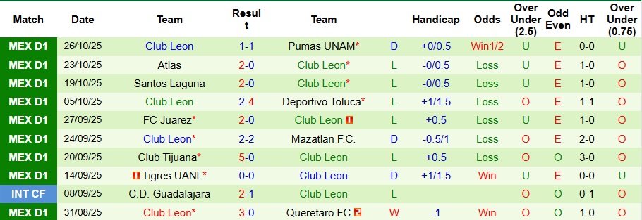 Nhận định Club America vs Club Leon 10h10 ngày 2/11: Thế trận 1 chiều - Ảnh 2