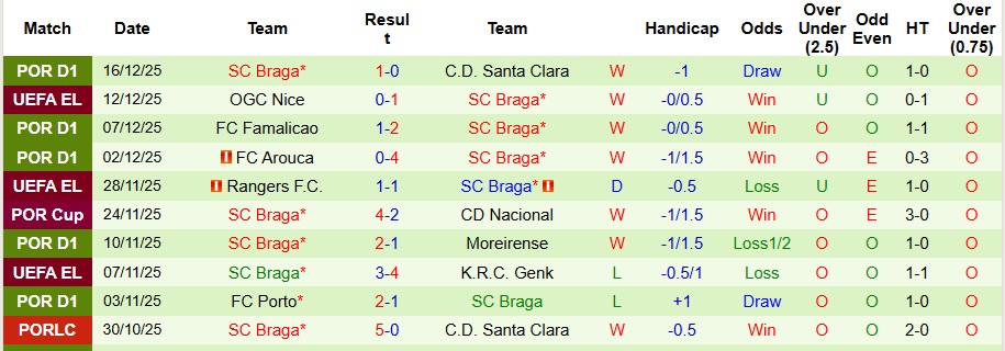 Nhận định Estoril Praia vs Braga 3h15 ngày 20/12: Không vượt qua nỗi ám ảnh - Ảnh 2