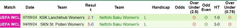 Nhận định, Soi kèo Nữ Fomget Genclik vs Nữ Neftchi Baku, 23h00 ngày 30/7: Chiến thắng hủy diệt - Ảnh 2