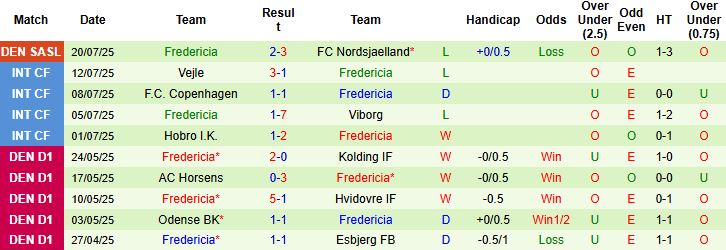 Nhận định, Soi kèo Silkeborg vs Fredericia 21h00 ngày 27/07: Bắt nạt tân binh - Ảnh 2