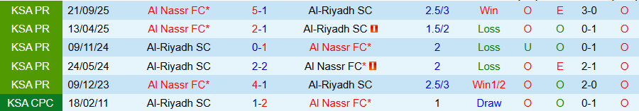 Nhận định Al-Riyadh vs Al Nassr, 22h15 ngày 2/2: Không có bất ngờ - Ảnh 3