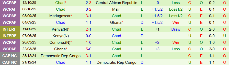 Nhận định Uganda vs Chad, 22h00 ngày 14/11: Khó cưỡng sức mạnh - Ảnh 1