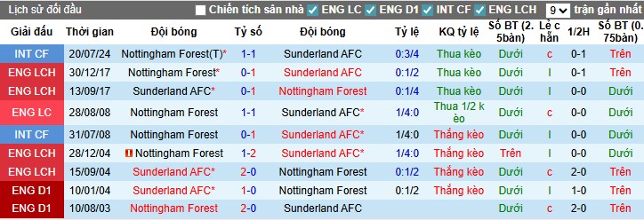 Nhận định Nottingham vs Sunderland, 23h30 ngày 27/09: Hai đội chia điểm - Ảnh 2
