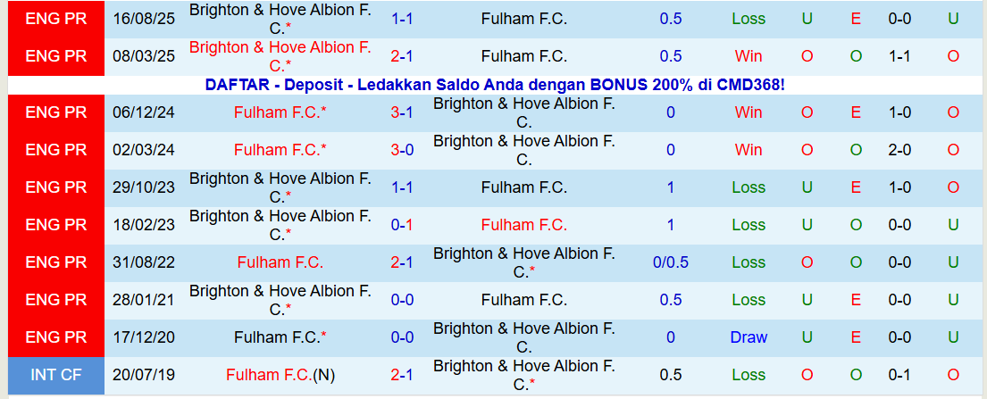 Nhận định Fulham vs Brighton 22h00 ngày 24/1: Chuyến đi khó khăn - Ảnh 4