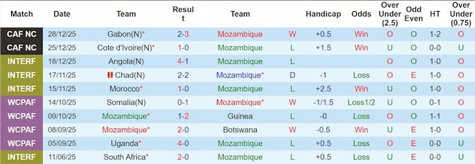 Nhận định Mozambique vs Cameroon 2h ngày 1/1: Không thể cản Sư tử - Ảnh 1