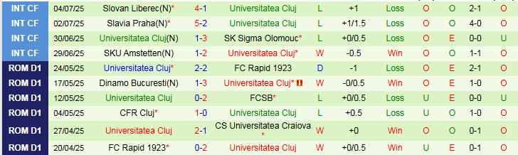 Nhận định, Soi kèo FC Metaloglobus Bucuresti vs Universitatea Cluj 23h00 ngày 11/7: Không có bất ngờ - Ảnh 3
