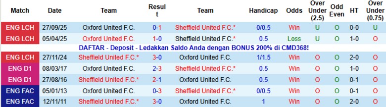 Nhận định Sheffield United vs Oxford United, 19h00 ngày 4/1: Thị uy sức mạnh - Ảnh 2