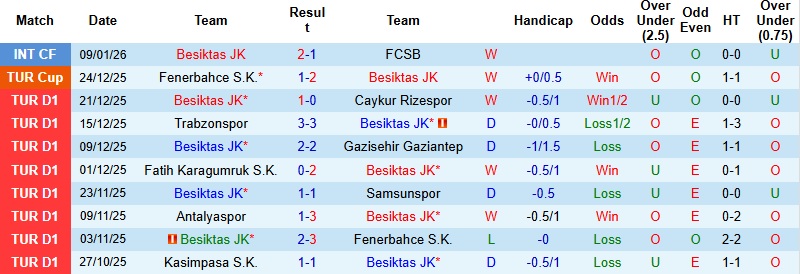 Nhận định Besiktas vs Ankara Keciorengucu 0h30 ngày 16/1: Khác biệt đẳng cấp - Ảnh 2