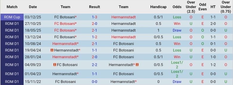 Nhận định Hermannstadt vs Botosani, 22h00 ngày 27/2: Chủ nhà phơi áo - Ảnh 2