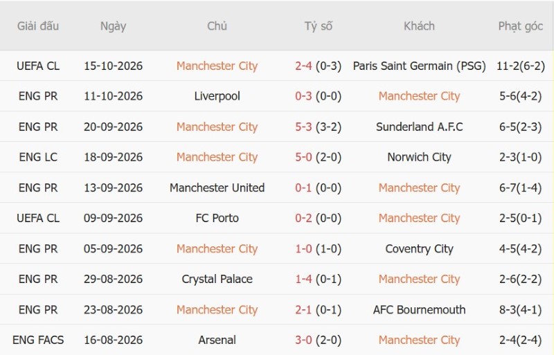 Nhật định phạt góc Man City vs Ipswich, 21h00 ngày 17/10 - Ảnh 3