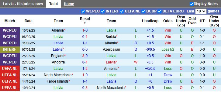 Nhận định Latvia vs Andorra 20h00 ngày 11/10: Đối thủ ưa thích - Ảnh 2