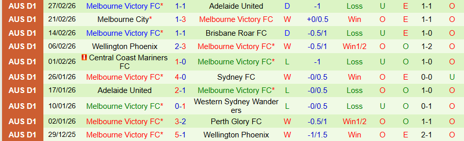 Nhận định Sydney vs Melbourne Victory, 15h35 ngày 7/3: Vị khách không chịu khuất phục - Ảnh 1