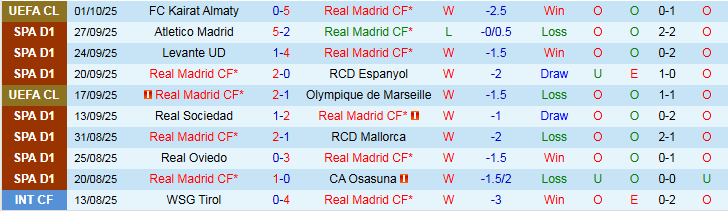 Nhận định Real Madrid vs Villarreal 2h00 ngày 5/10: Vị khách khó chiều - Ảnh 2