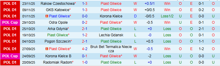 Nhận định Piast Gliwice vs Widzew lodz 0h00 ngày 29/11: Thoát nhóm cuối bảng - Ảnh 2