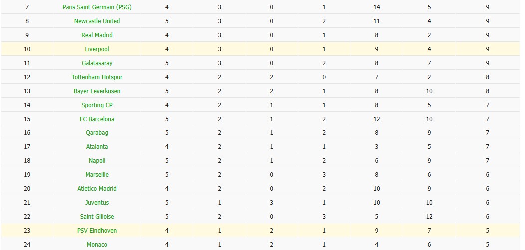 Nhật định phạt góc Liverpool vs PSV Eindhoven, 3h ngày 27/11 - Ảnh 7