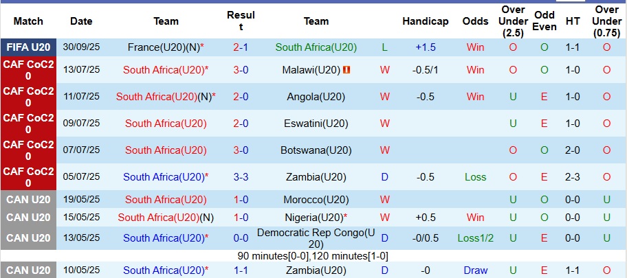Nhận định U20 Nam Phi vs U20 New Caledonia 6h ngày 3/10: Mở tiệc bàn thắng - Ảnh 1