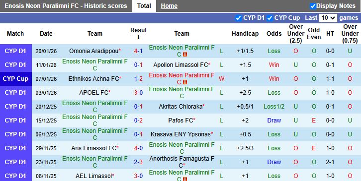 Nhận định Enosis Neon Paralimni vs Olympiakos Nicosia 00h00 ngày 27/1: Ngày buồn nối tiếp - Ảnh 2