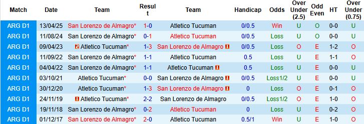 Nhận định Atletico Tucuman vs San Lorenzo 07h15 ngày 21/10: Tin vào chủ nhà - Ảnh 3