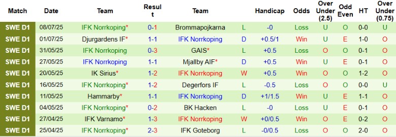 Nhận định, Soi kèo Malmo FF vs IFK Norrkoping, 22h30 ngày 12/7: Bám đuổi nhóm đầu - Ảnh 3