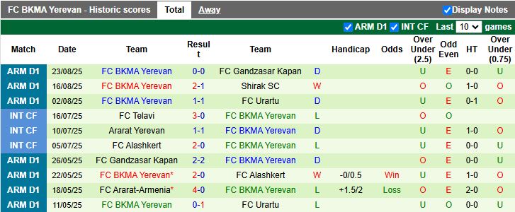 Nhận định, Soi kèo Van vs BKMA Yerevan 19h00 ngày 29/8: Tiếp tục bất bại - Ảnh 3