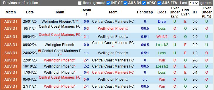 Nhận định Central Coast Mariners vs Wellington Phoenix 13h00 ngày 2/11: Ưu thế cho đội khách - Ảnh 1