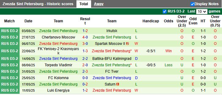 Nhận định, Soi kèo RW Challenge vs Zvezda St. Petersburg 20h00 ngày 5/8: Chủ nhà thất thế - Ảnh 1