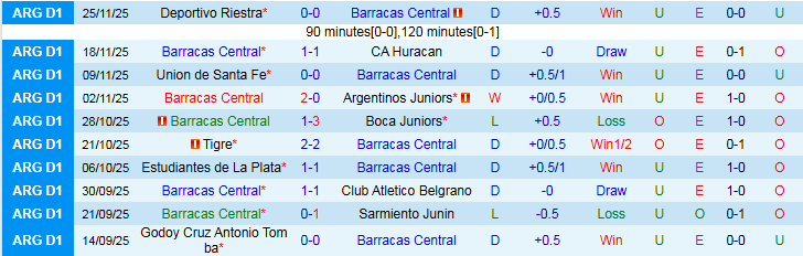 Nhận định Barracas Central vs Gimnasia 3h00 ngày 2/12: Nối dài mạch thắng - Ảnh 2