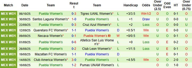 Nhận định Nữ Chivas Guadalajara vs Nữ Puebla 00h00 ngày 13/10: Chênh lệch đẳng cấp - Ảnh 2