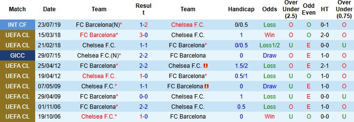 Nhận định Chelsea vs Barcelona 03h00 ngày 26/11: Chia điểm tại Stamford Bridge - Ảnh 4