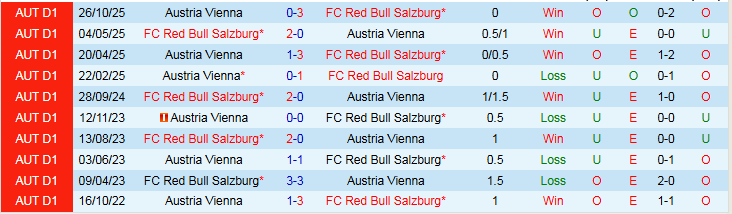 Nhận định Salzburg vs Austria Vienna 2h30 ngày 7/2: Trắng tay trở về - Ảnh 4