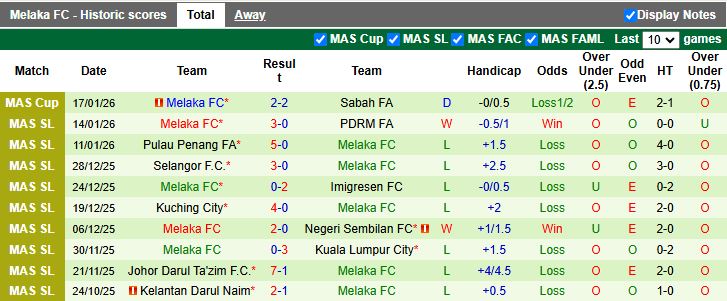 Nhận định Sabah vs Melaka 18h30 ngày 22/1: Chủ nhà đi tiếp - Ảnh 3