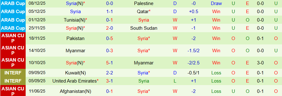 Nhận định Morocco vs Syria, 21h30 ngày 11/12: Kẻ cứng đầu - Ảnh 1