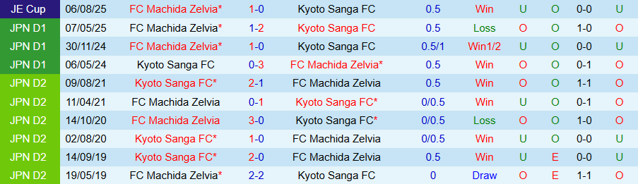 Nhận định Kyoto vs Machida Zelvia, 17h00 ngày 23/9: Tiếng vọng từ quá khứ - Ảnh 3