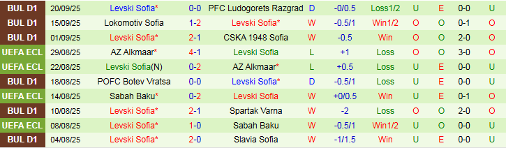 Nhận định Lokomotiv Plovdiv vs Levski Sofia 0h00 ngày 27/9: Bất phân thắng bại  - Ảnh 3