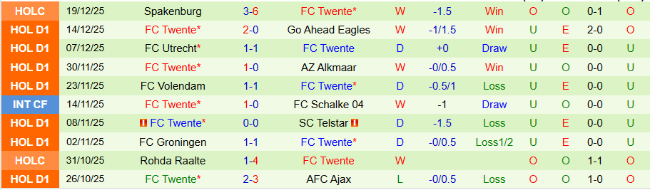 Nhận định Feyenoord vs Twente, 20h30 ngày 21/12: Không tin cửa trên - Ảnh 1