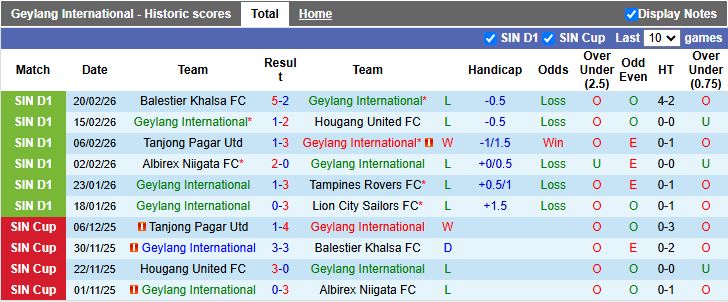 Nhận định Geylang International vs Young Lions 19h30 ngày 26/2: Chạm trán “kho điểm” - Ảnh 2