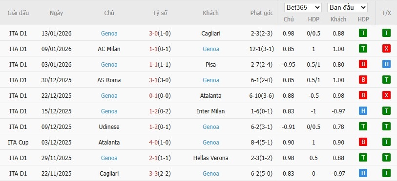 Nhật định phạt góc Parma vs Genoa, 18h30 ngày 18/01 - Ảnh 5