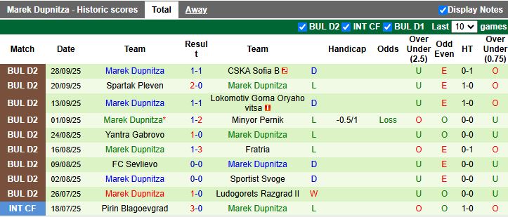 Nhận định Vihren Sandanski vs Marek Dupnitza 20h00 ngày 6/10: Phong độ trái ngược - Ảnh 3