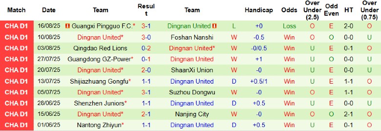 Nhận định, Soi kèo Dalian Kuncheng vs Dingnan United, 18h00 ngày 6/9: Điểm tựa sân nhà - Ảnh 3