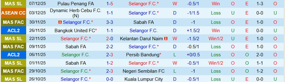 Nhận định Selangor vs Lion City Sailors, 19h15 ngày 10/12: Nỗ lực cuối cùng - Ảnh 2