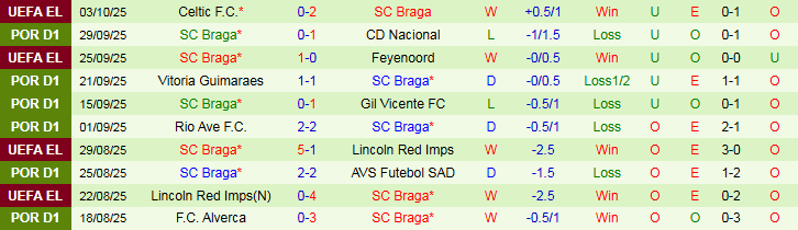 Nhận định Sporting CP vs SC Braga 1h15 ngày 6/10: Trắng tay trở về nhà - Ảnh 3