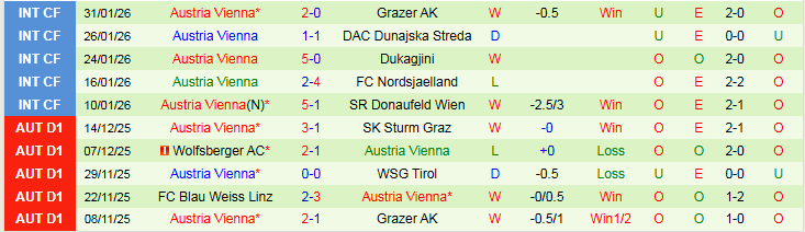 Nhận định Salzburg vs Austria Vienna 2h30 ngày 7/2: Trắng tay trở về - Ảnh 3