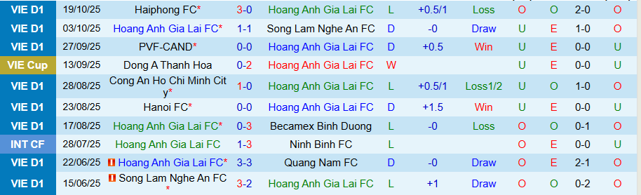 Nhận định HAGL vs Thể Công Viettel, 17h00 ngày 26/10: Chưa biết mùi chiến thắng  - Ảnh 2